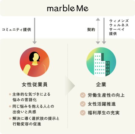 marbleMeでは、従業員にコミュニティを提供。主体的な気づきによる悩みの言語化、同じ悩みを抱える人との出会いと共感、解決に導く選択肢の提示と行動変容の促進を行います。企業に対しては、ウィメンズヘルスサーベイ機能を提供。労働生産性の向上、女性活躍推進、福利厚生の充実に貢献します。