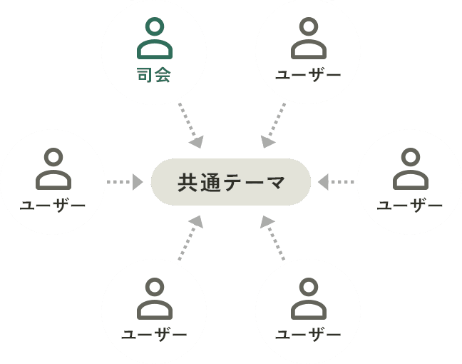 座談会では、司会のファシリテーションのもと、ユーザー同士が関心のある共通テーマについて語り合います。